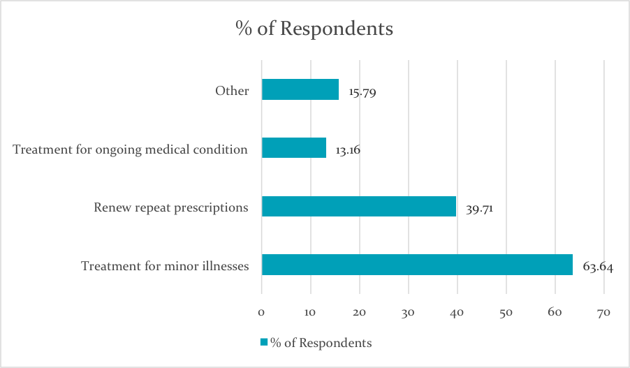 MyClinic Online Doctors Report - Repeat Prescriptions