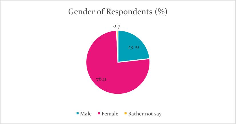 MyClinic Online Doctors - Report - Age Responses