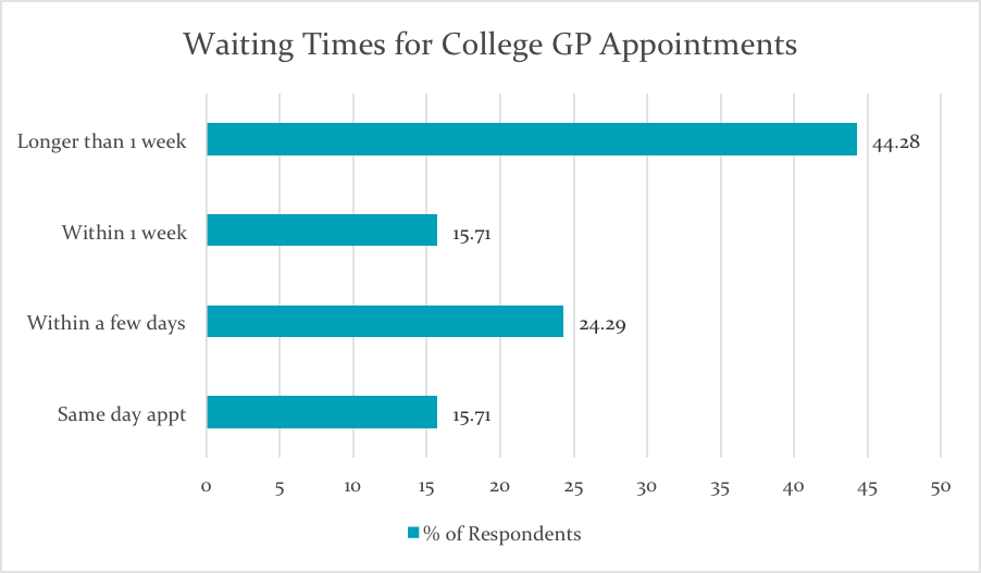 MyClinic Online Doctors - Waiting Times To See A Doctor